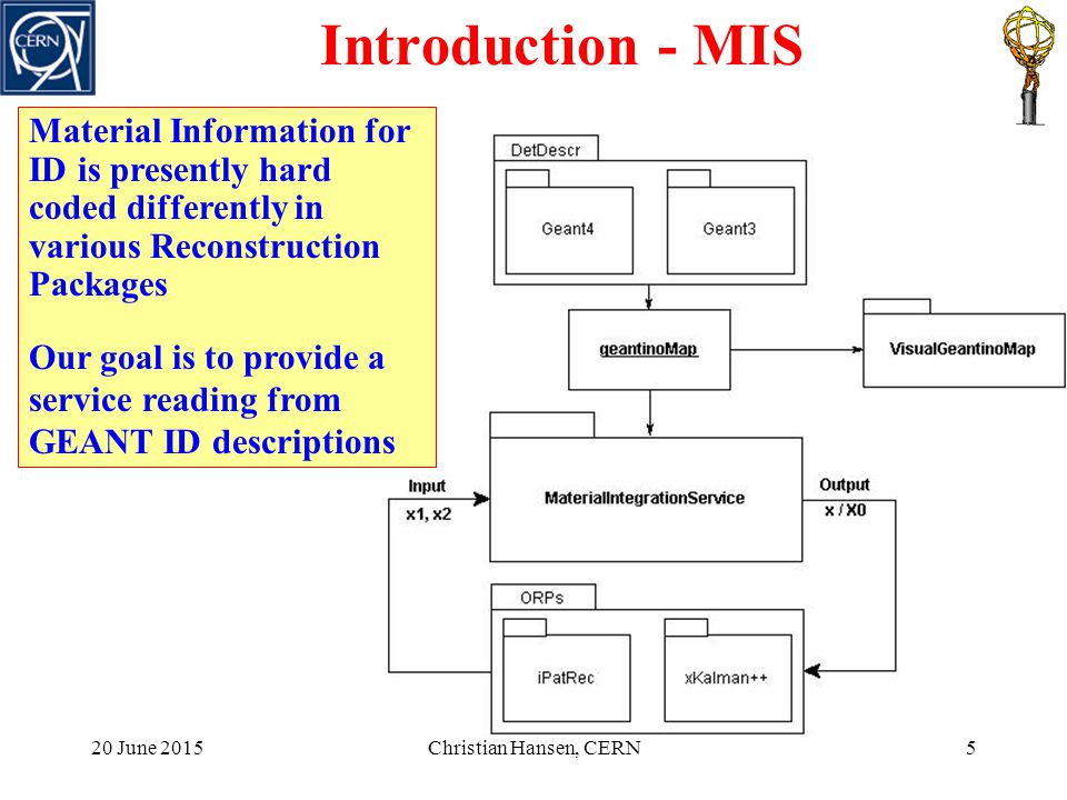 20 June 2015Christian Hansen, CERN5 Introduction - MIS Material Information for ID is presently hard coded differently in various Reconstruction Packages Our goal is to provide a service reading from GEANT ID descriptions