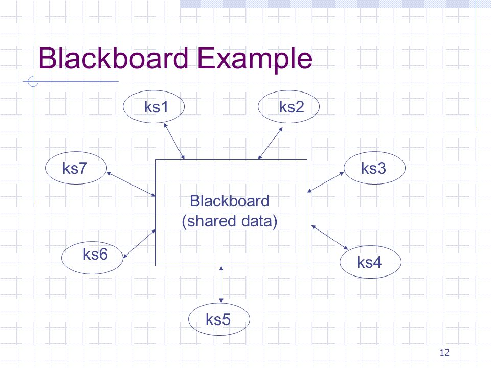 12 Blackboard Example Blackboard (shared data) ks1ks2ks3ks4ks5 ks6 ks7