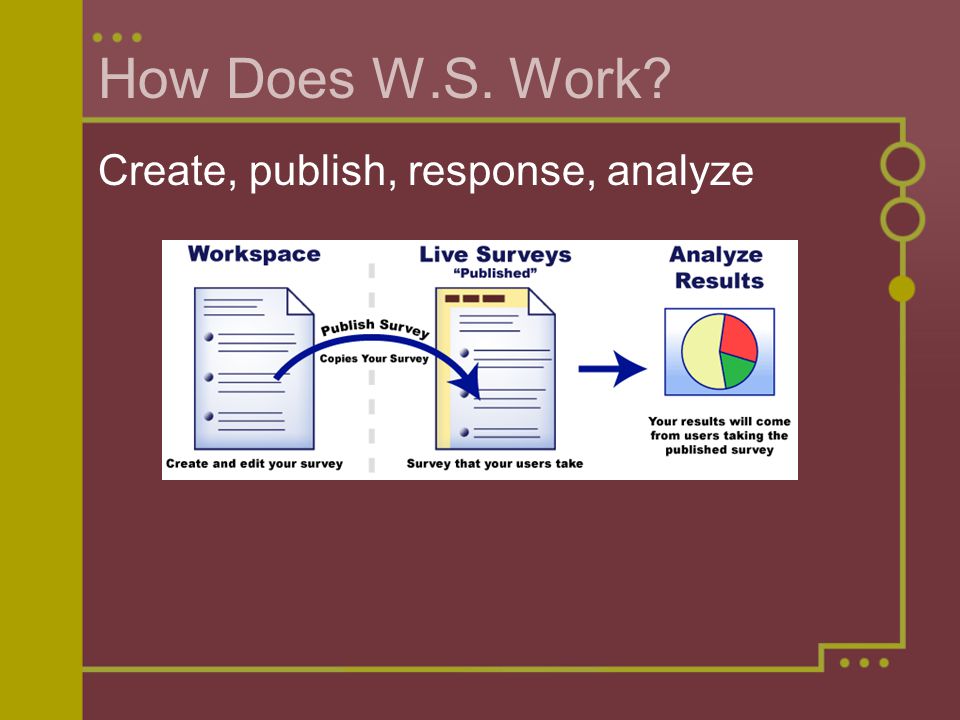 How Does W.S. Work Create, publish, response, analyze