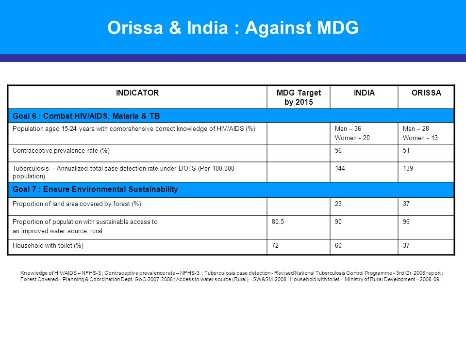 INDICATORMDG Target by 2015 INDIAORISSA Goal 6 : Combat HIV/AIDS, Malaria & TB Population aged years with comprehensive correct knowledge of HIV/AIDS (%)Men – 36 Women - 20 Men – 28 Women - 13 Contraceptive prevalence rate (%)5651 Tuberculosis - Annualized total case detection rate under DOTS (Per 100,000 population) Goal 7 : Ensure Environmental Sustainability Proportion of land area covered by forest (%)2337 Proportion of population with sustainable access to an improved water source, rural Household with toilet (%) Knowledge of HIV/AIDS – NFHS-3 ; Contraceptive prevalence rate – NFHS-3 ; Tuberculosis case detection - Revised National Tuberculosis Control Programme - 3rd Qr.