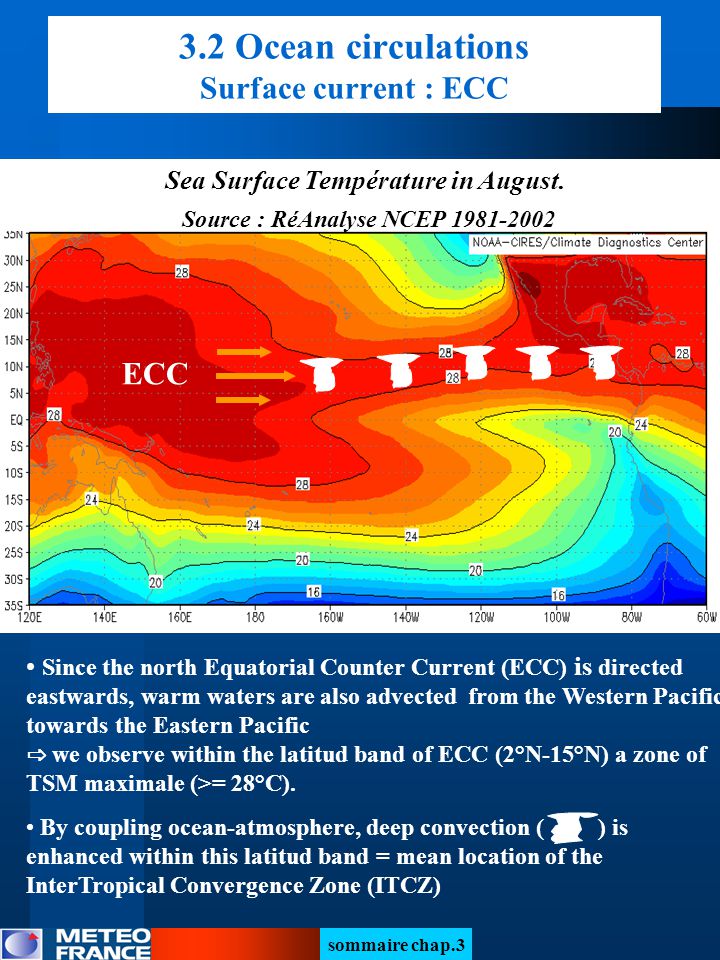sommaire chap.3 Since the north Equatorial Counter Current (ECC) is directed eastwards, warm waters are also advected from the Western Pacific towards the Eastern Pacific ⇨ we observe within the latitud band of ECC (2°N-15°N) a zone of TSM maximale (>= 28°C).