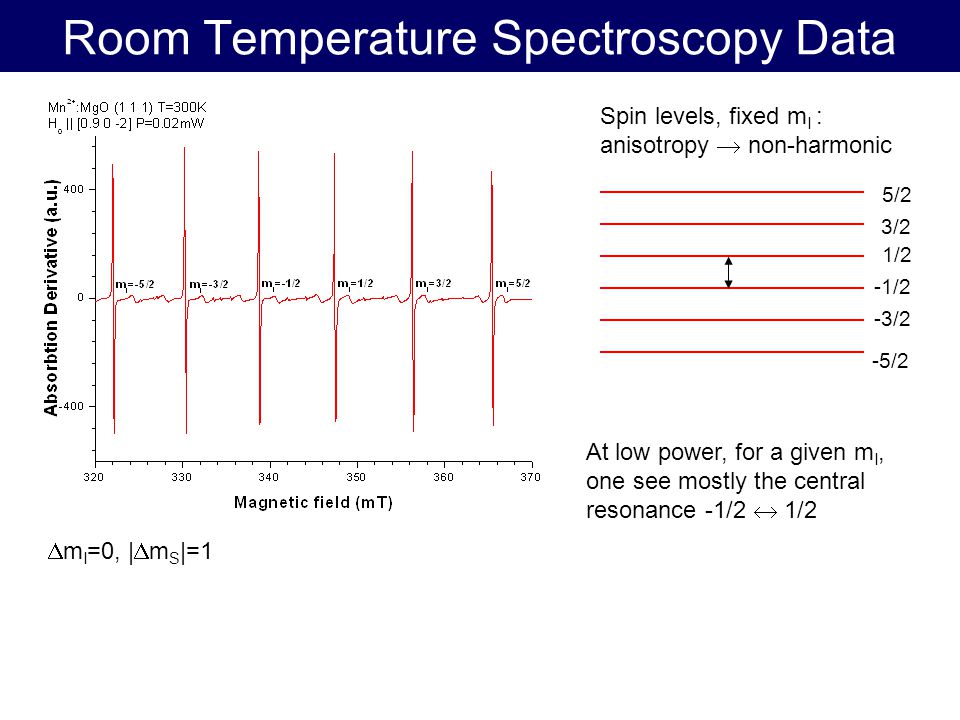 Room Temperature Spectroscopy Data At low power, for a given m I, one see mostly the central resonance -1/2  1/2 Spin levels, fixed m I : anisotropy  non-harmonic -5/2 5/2 -3/2 -1/2 3/2 1/2  m I =0, |  m S |=1