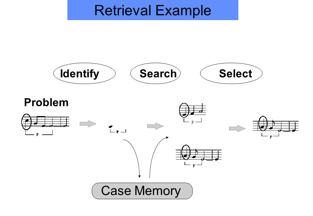 Case Memory Problem IdentifySearchSelect Retrieval Example