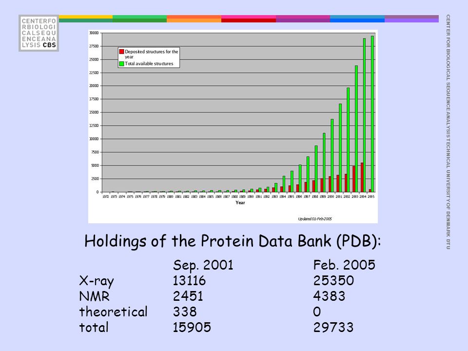 CENTER FOR BIOLOGICAL SEQUENCE ANALYSISTECHNICAL UNIVERSITY OF DENMARK DTU Holdings of the Protein Data Bank (PDB): Sep.