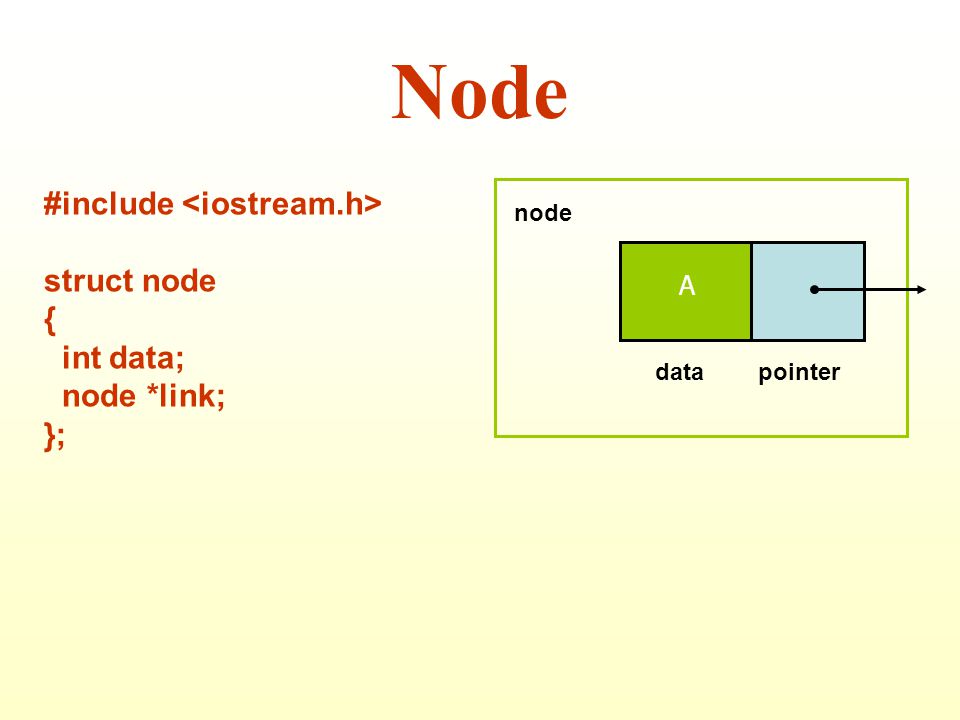 Node A datapointer node #include struct node { int data; node *link; };
