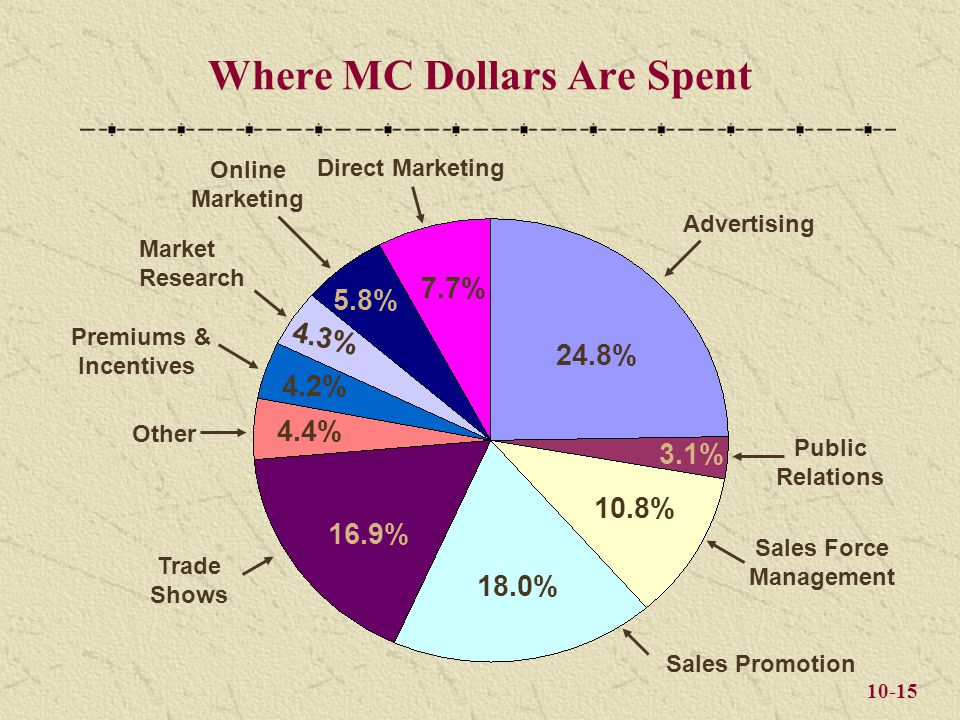 10-15 Where MC Dollars Are Spent 24.8% 10.8% 18.0% 16.9% Direct Marketing 4.4% Market Research Online Marketing Premiums & Incentives Public Relations 4.2% 4.3% 5.8% 3.1% Sales Force Management 7.7% Other Advertising Trade Shows Sales Promotion