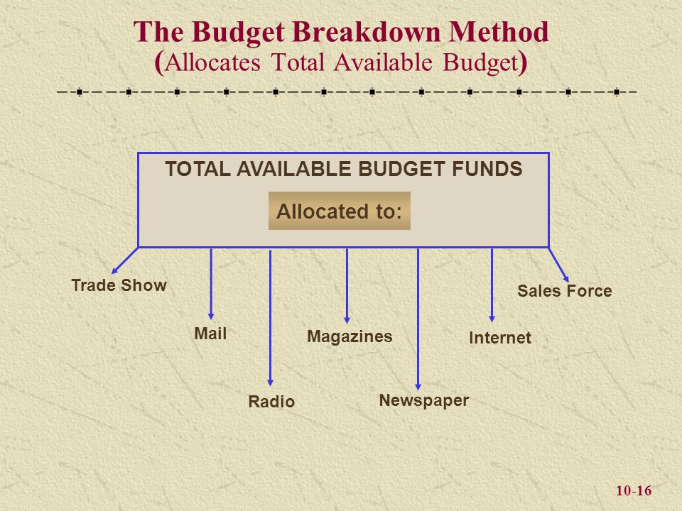 10-16 The Budget Breakdown Method ( Allocates Total Available Budget ) TOTAL AVAILABLE BUDGET FUNDS Trade Show Mail Radio Magazines Newspaper Internet Sales Force Allocated to: