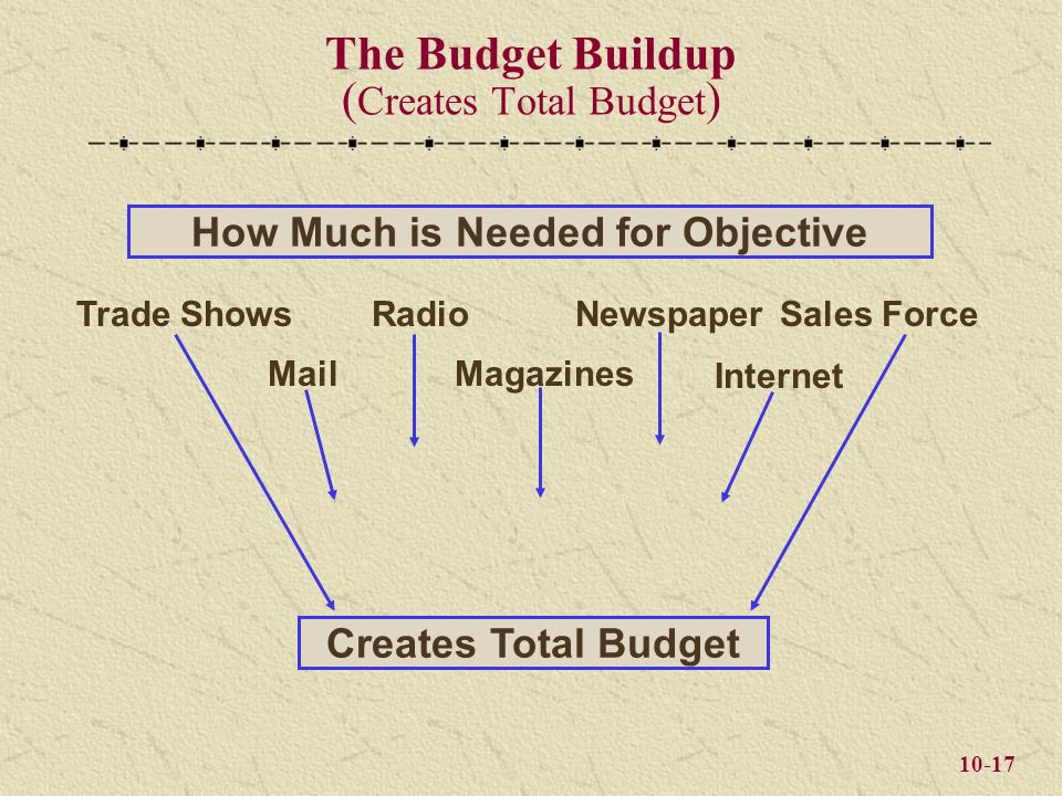 10-17 The Budget Buildup ( Creates Total Budget ) Trade Shows Mail Radio Magazines Newspaper Internet Sales Force How Much is Needed for Objective Creates Total Budget