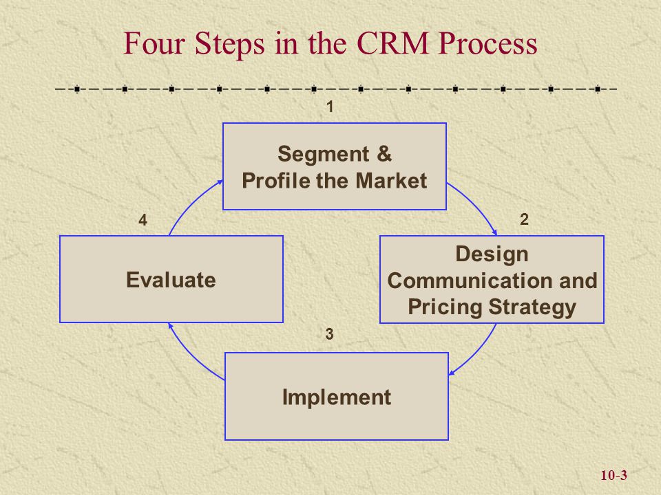 10-3 Four Steps in the CRM Process Segment & Profile the Market Implement Evaluate Design Communication and Pricing Strategy