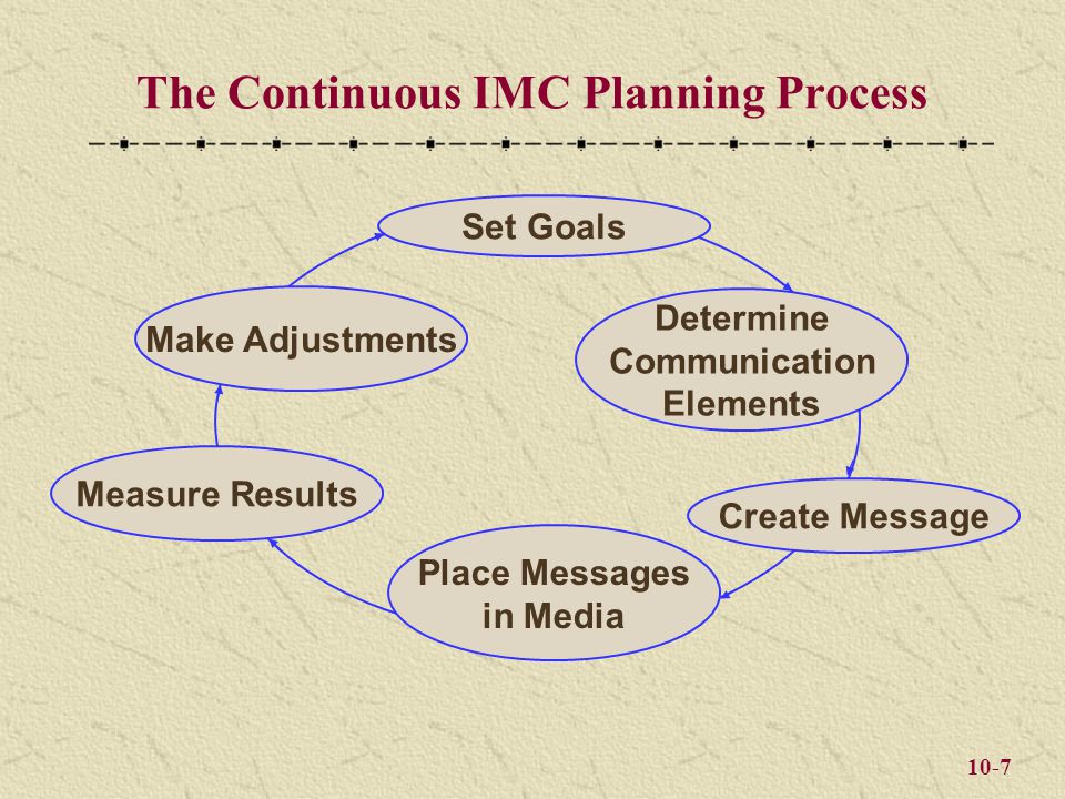 10-7 The Continuous IMC Planning Process Set Goals Determine Communication Elements Create Message Place Messages in Media Measure Results Make Adjustments