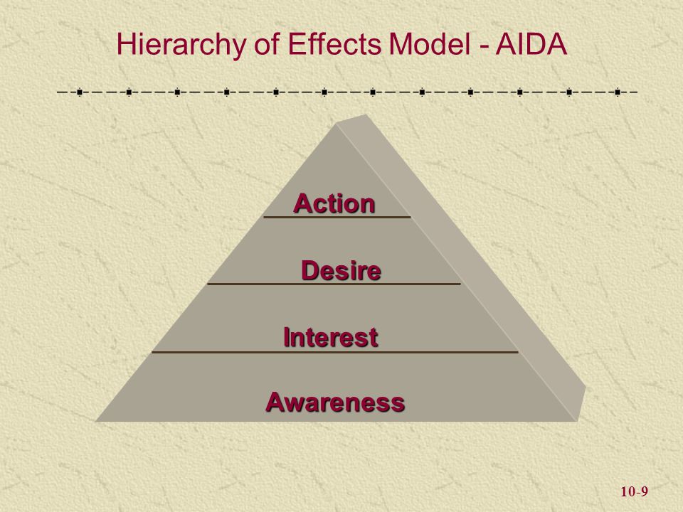 10-9 Action Desire Interest Awareness Hierarchy of Effects Model - AIDA