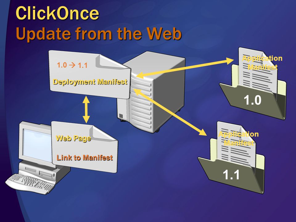 Web Page Link to Manifest Deployment Manifest 1.0  Application Manifest 1.1 Application Manifest ClickOnce Update from the Web