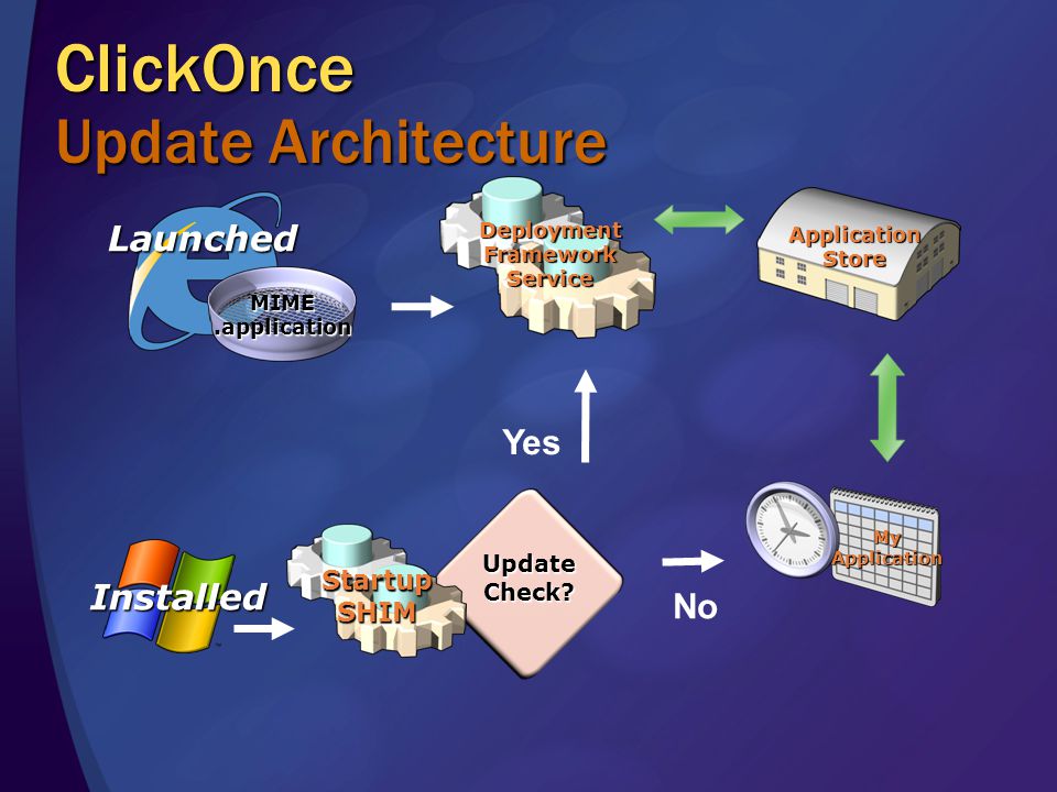 ClickOnce Update Architecture Yes No Application Store Installed UpdateCheck.