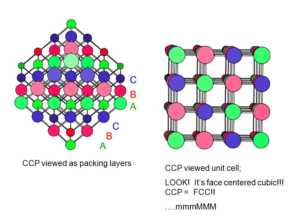 Face-Centered Cubic (FCC). Polyethylene Unit Cell. NACL Cubic Cell. Orthorombic polyethylene Unit Cell. Unit cell