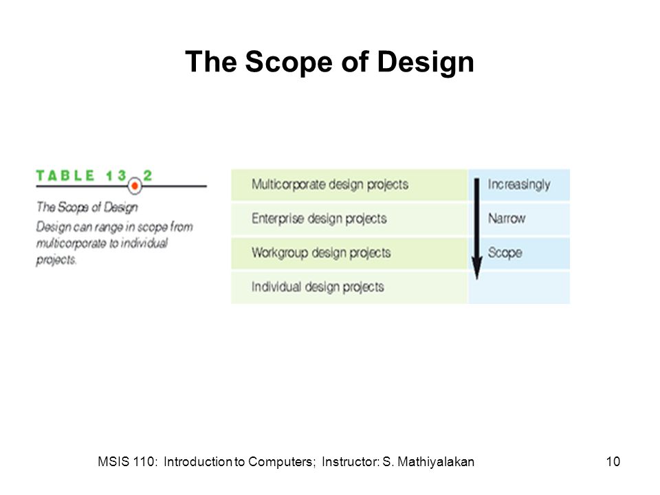 MSIS 110: Introduction to Computers; Instructor: S. Mathiyalakan10 The Scope of Design