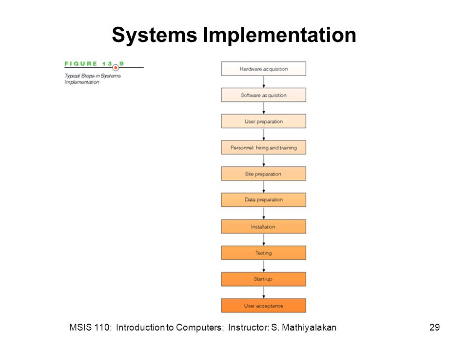 MSIS 110: Introduction to Computers; Instructor: S. Mathiyalakan29 Systems Implementation