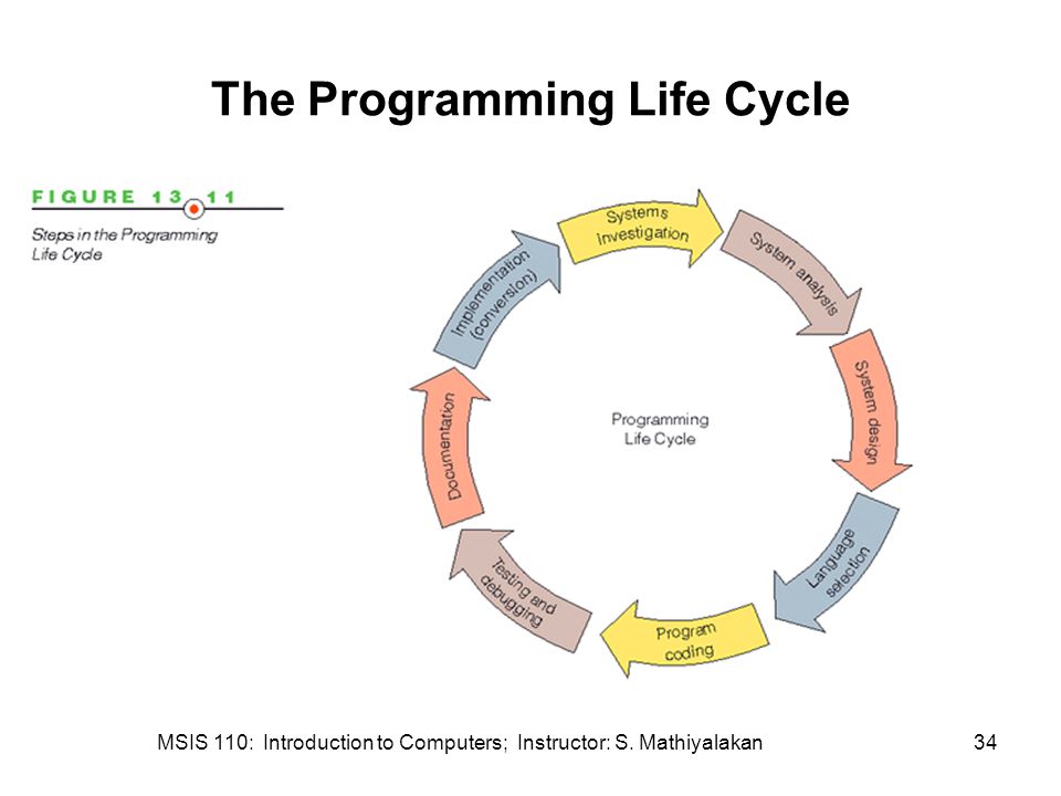 MSIS 110: Introduction to Computers; Instructor: S. Mathiyalakan34 The Programming Life Cycle