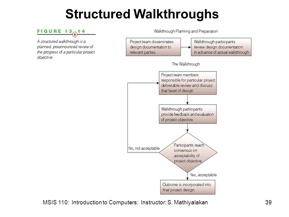 MSIS 110: Introduction to Computers; Instructor: S. Mathiyalakan39 Structured Walkthroughs