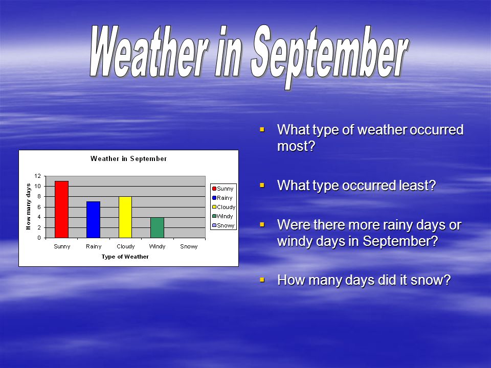  What type of weather occurred most.  What type occurred least.