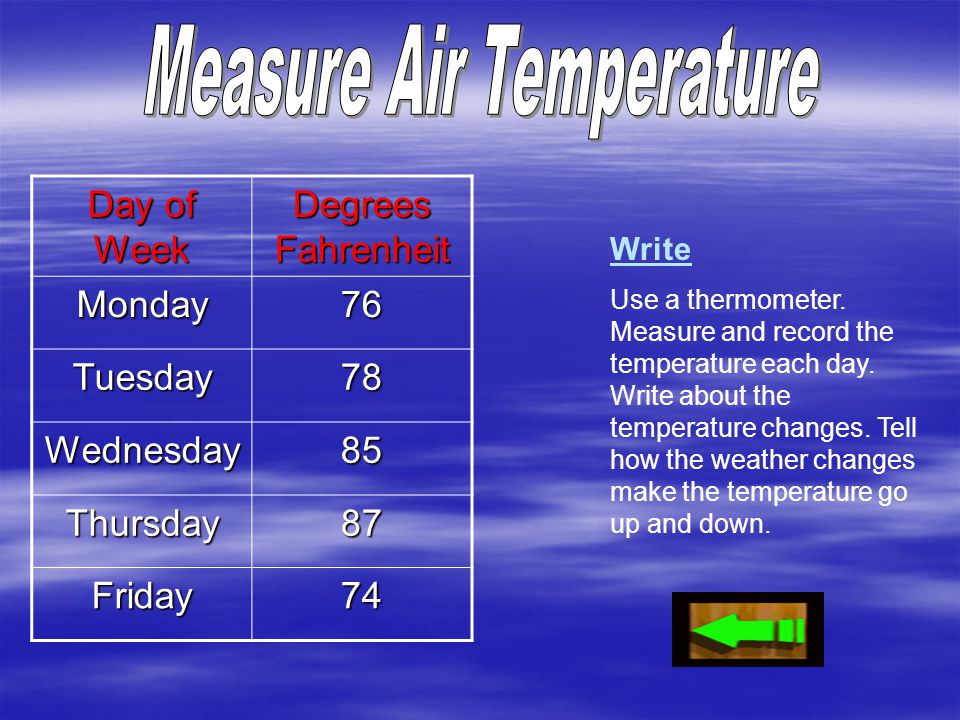 Day of Week Degrees Fahrenheit Monday76 Tuesday78 Wednesday85 Thursday87 Friday74 Write Use a thermometer.