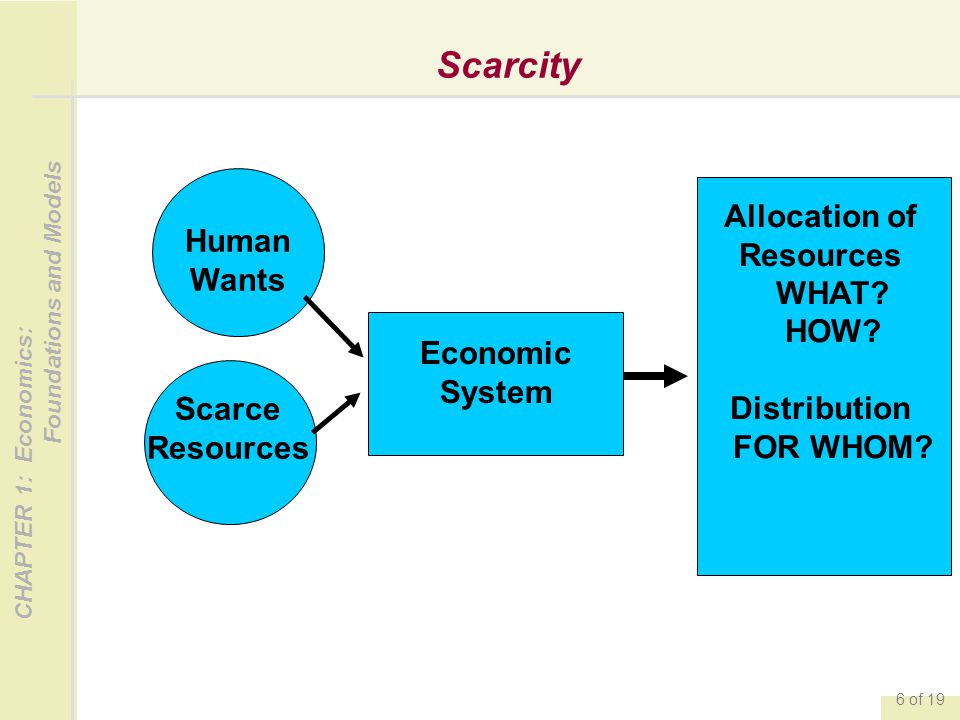 CHAPTER 1: Economics: Foundations and Models 6 of 19 Scarcity Human Wants Scarce Resources Economic System Allocation of Resources WHAT.