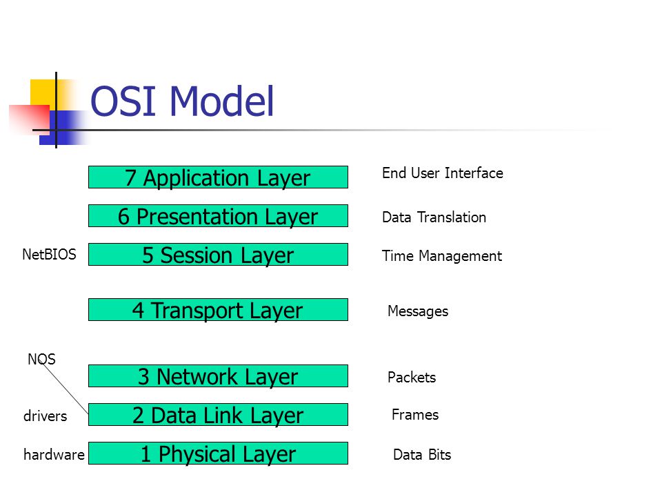 OSI Model 7 Application Layer 6 Presentation Layer 5 Session Layer 4 Transport Layer 3 Network Layer 2 Data Link Layer 1 Physical Layer End User Interface Data Translation Time Management Messages Packets Frames Data Bits drivers hardware NOS NetBIOS