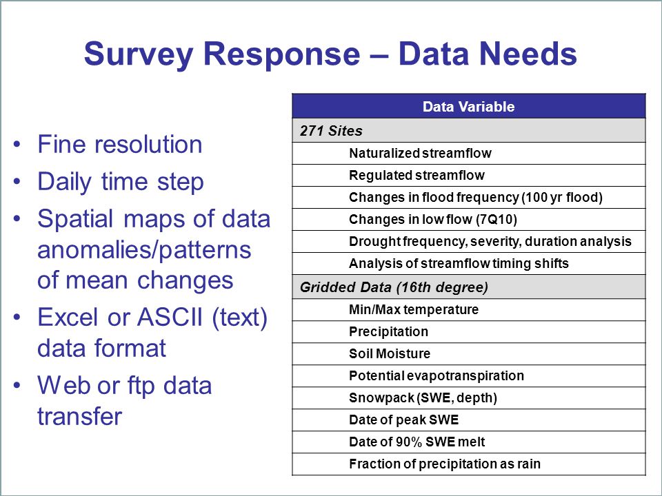 Survey Response – Data Needs Fine resolution Daily time step Spatial maps of data anomalies/patterns of mean changes Excel or ASCII (text) data format Web or ftp data transfer Data Variable 271 Sites Naturalized streamflow Regulated streamflow Changes in flood frequency (100 yr flood) Changes in low flow (7Q10) Drought frequency, severity, duration analysis Analysis of streamflow timing shifts Gridded Data (16th degree) Min/Max temperature Precipitation Soil Moisture Potential evapotranspiration Snowpack (SWE, depth) Date of peak SWE Date of 90% SWE melt Fraction of precipitation as rain