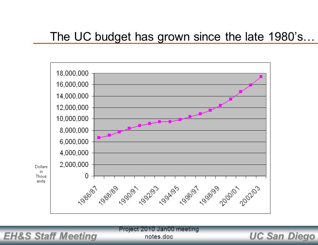 UC San Diego EH&S Staff Meeting Project 2010 Jan00 meeting notes.doc The UC budget has grown since the late 1980’s… Dollars in Thous ands