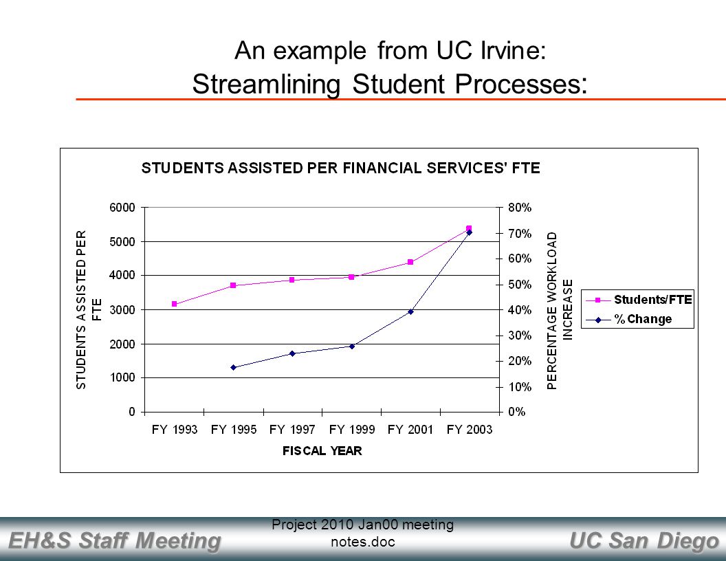 UC San Diego EH&S Staff Meeting Project 2010 Jan00 meeting notes.doc An example from UC Irvine: Streamlining Student Processes :