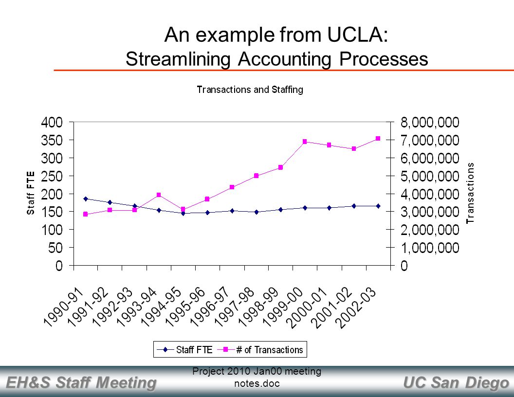 UC San Diego EH&S Staff Meeting Project 2010 Jan00 meeting notes.doc An example from UCLA: Streamlining Accounting Processes