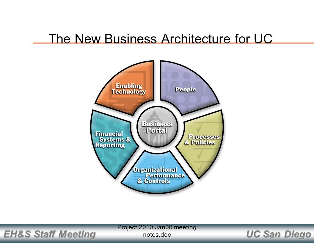 UC San Diego EH&S Staff Meeting Project 2010 Jan00 meeting notes.doc The New Business Architecture for UC