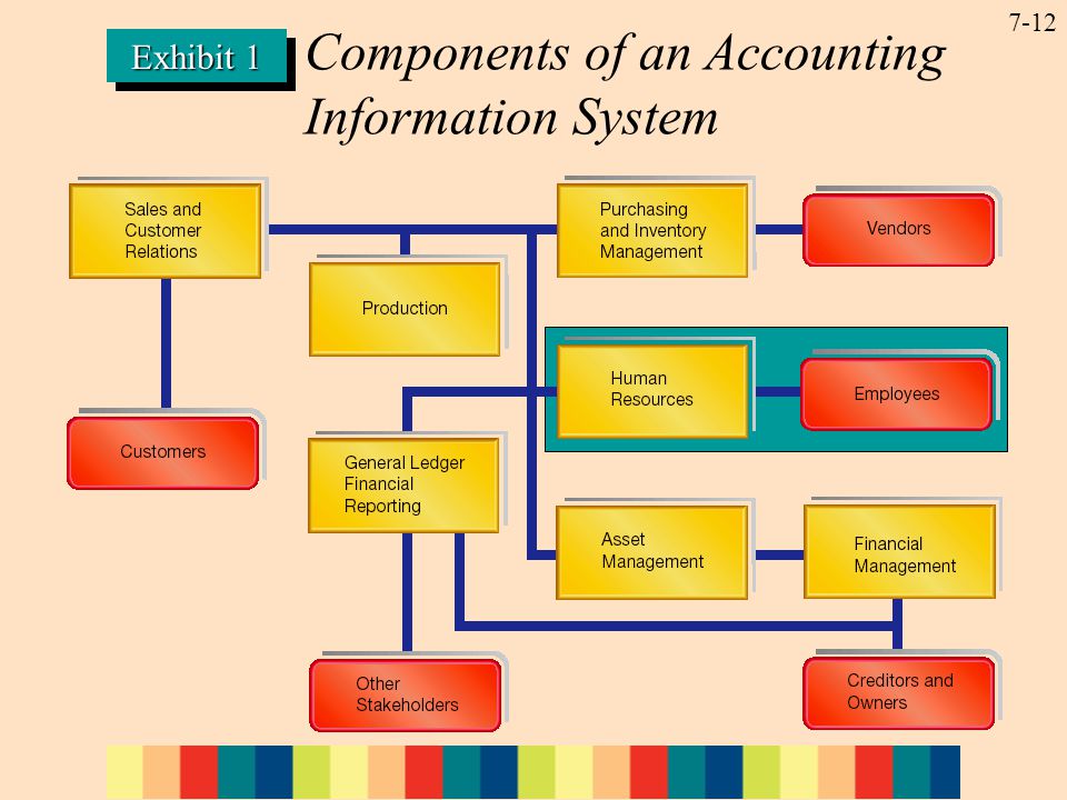 7-12 Exhibit 1 Components of an Accounting Information System