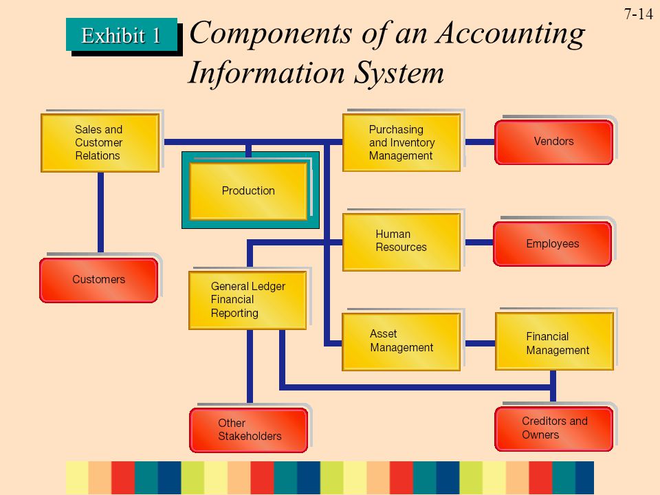 7-14 Exhibit 1 Components of an Accounting Information System