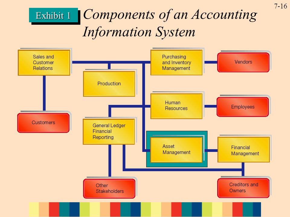 7-16 Exhibit 1 Components of an Accounting Information System