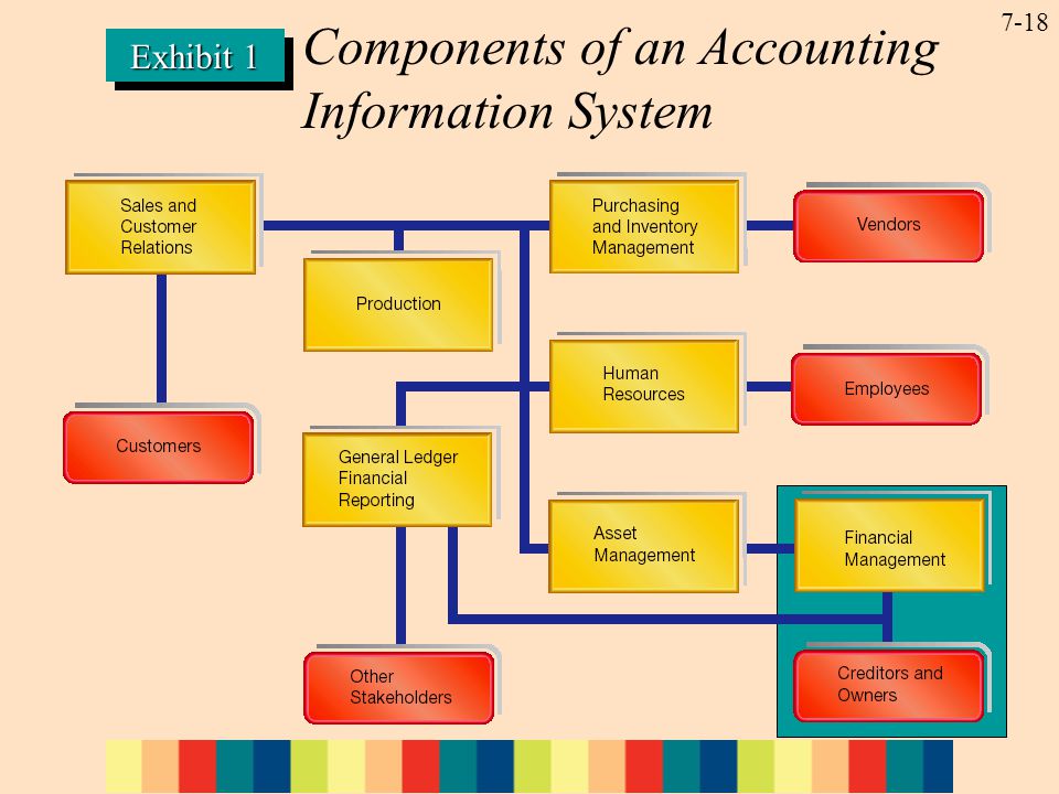7-18 Exhibit 1 Components of an Accounting Information System