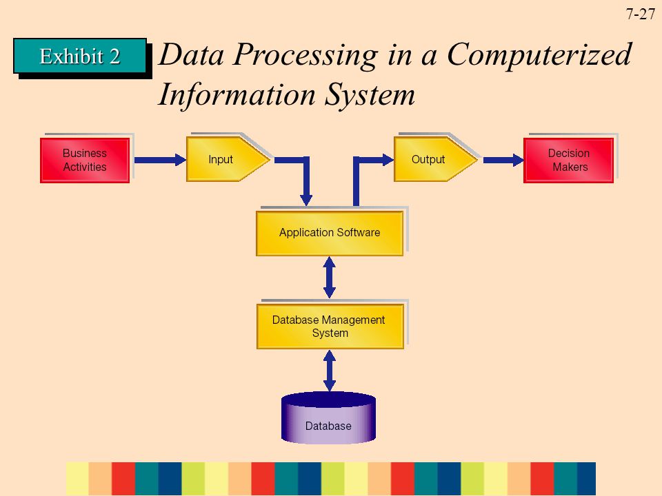 7-27 Exhibit 2 Data Processing in a Computerized Information System