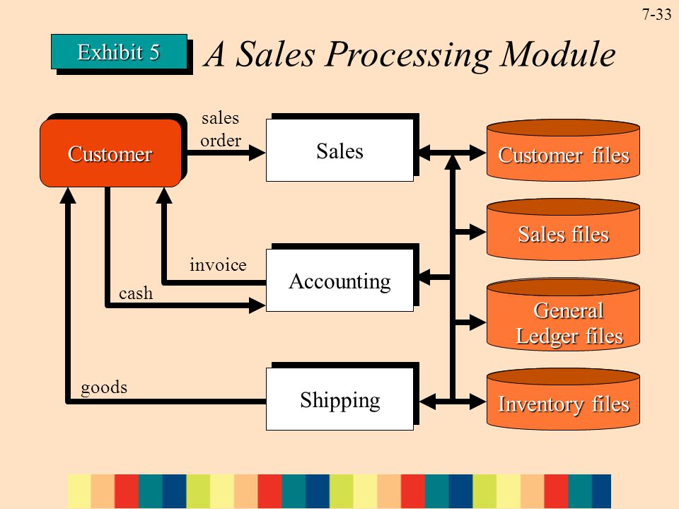 7-33CustomerCustomer Sales sales order Sales files Customer files invoice Accounting General Ledger files Shipping cash goods Inventory files A Sales Processing Module Exhibit 5