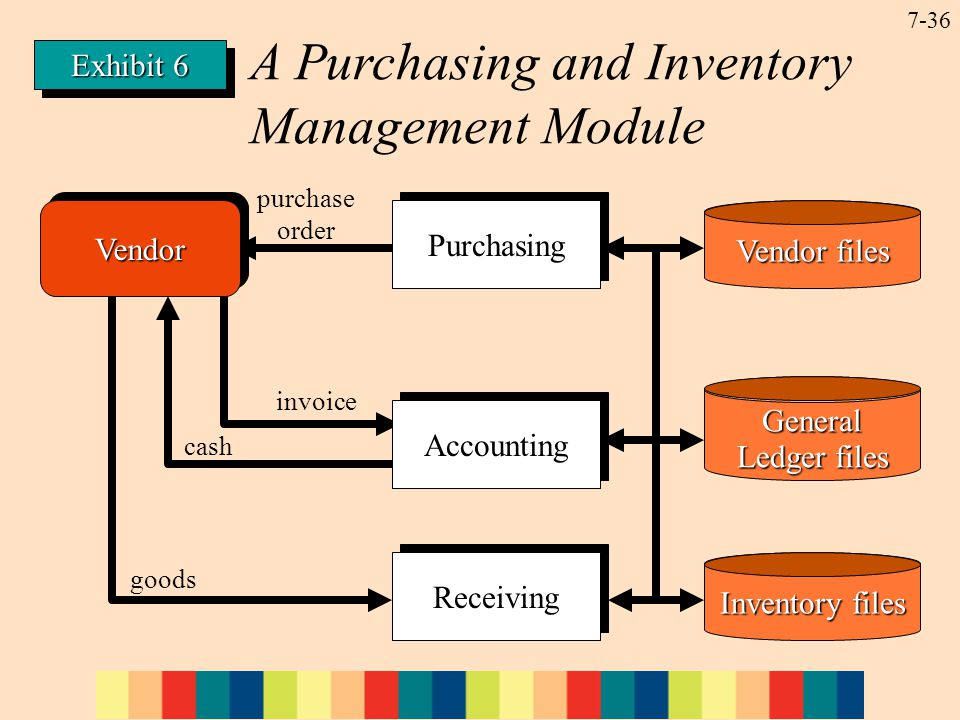 7-36 A Purchasing and Inventory Management Module Exhibit 6 purchase orderVendorVendor Purchasing Vendor files invoice Accounting General Ledger files Receiving cash goods Inventory files