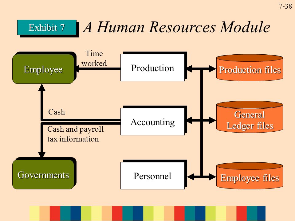 7-38 A Human Resources Module Exhibit 7 Time workedEmployeeEmployee Production Production files Accounting General Ledger files Personnel Cash Employee files GovernmentsGovernments Cash and payroll tax information