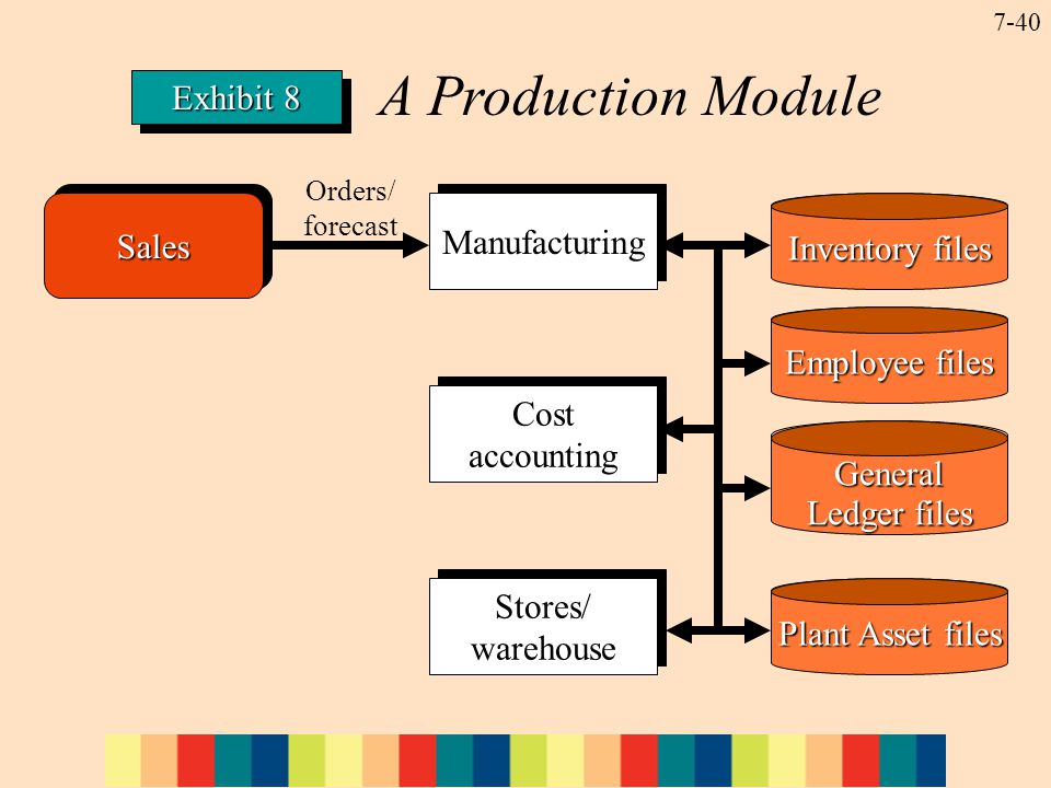 7-40 A Production Module Exhibit 8 Orders/ forecastSalesSales Manufacturing Inventory files Cost accounting General Ledger files Stores/ warehouse Plant Asset files Employee files