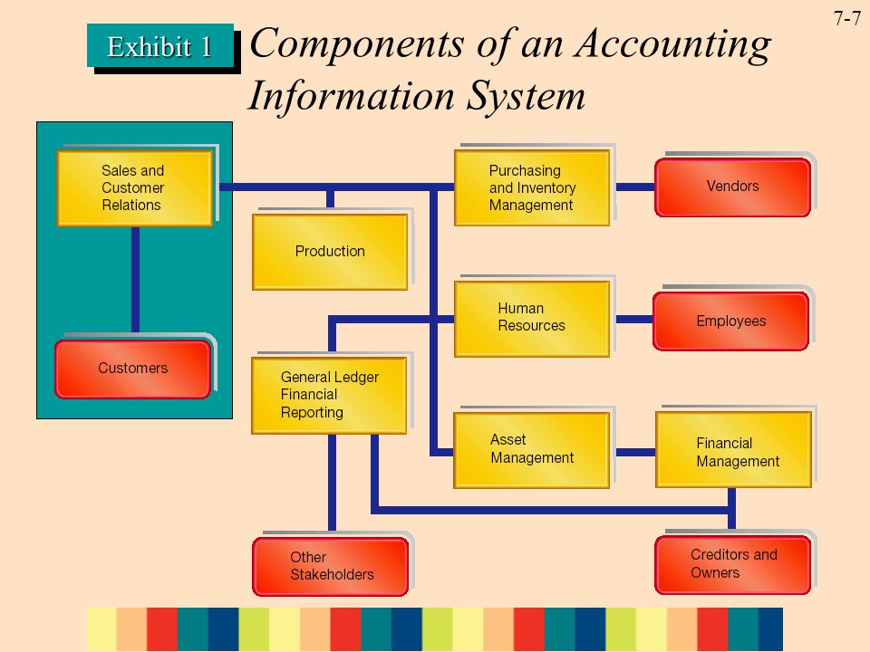 7-7 Exhibit 1 Components of an Accounting Information System