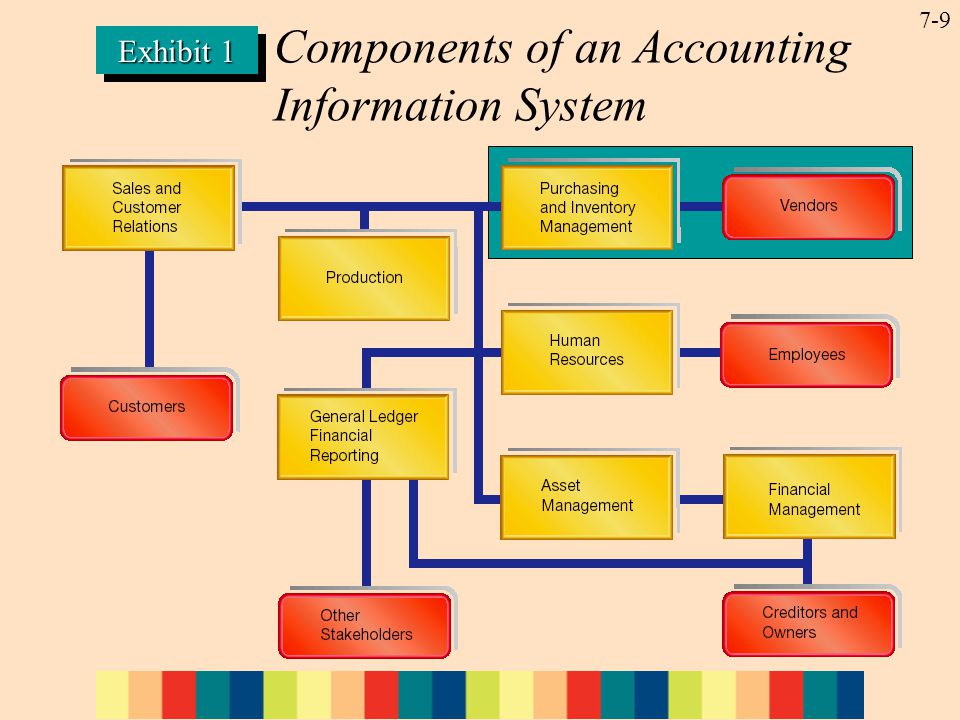 7-9 Exhibit 1 Components of an Accounting Information System