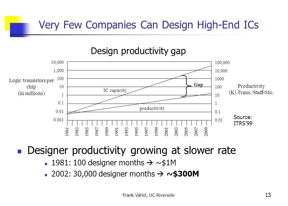 Frank Vahid, UC Riverside 13 Very Few Companies Can Design High-End ICs Designer productivity growing at slower rate 1981: 100 designer months  ~$1M 2002: 30,000 designer months  ~$300M 10,000 1, Logic transistors per chip (in millions) 100,000 10, Productivity (K) Trans./Staff-Mo.