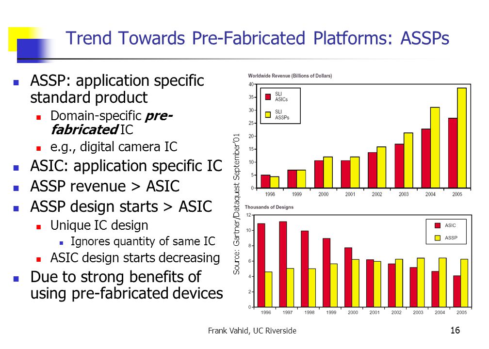 Frank Vahid, UC Riverside 16 Trend Towards Pre-Fabricated Platforms: ASSPs ASSP: application specific standard product Domain-specific pre- fabricated IC e.g., digital camera IC ASIC: application specific IC ASSP revenue > ASIC ASSP design starts > ASIC Unique IC design Ignores quantity of same IC ASIC design starts decreasing Due to strong benefits of using pre-fabricated devices Source: Gartner/Dataquest September’01
