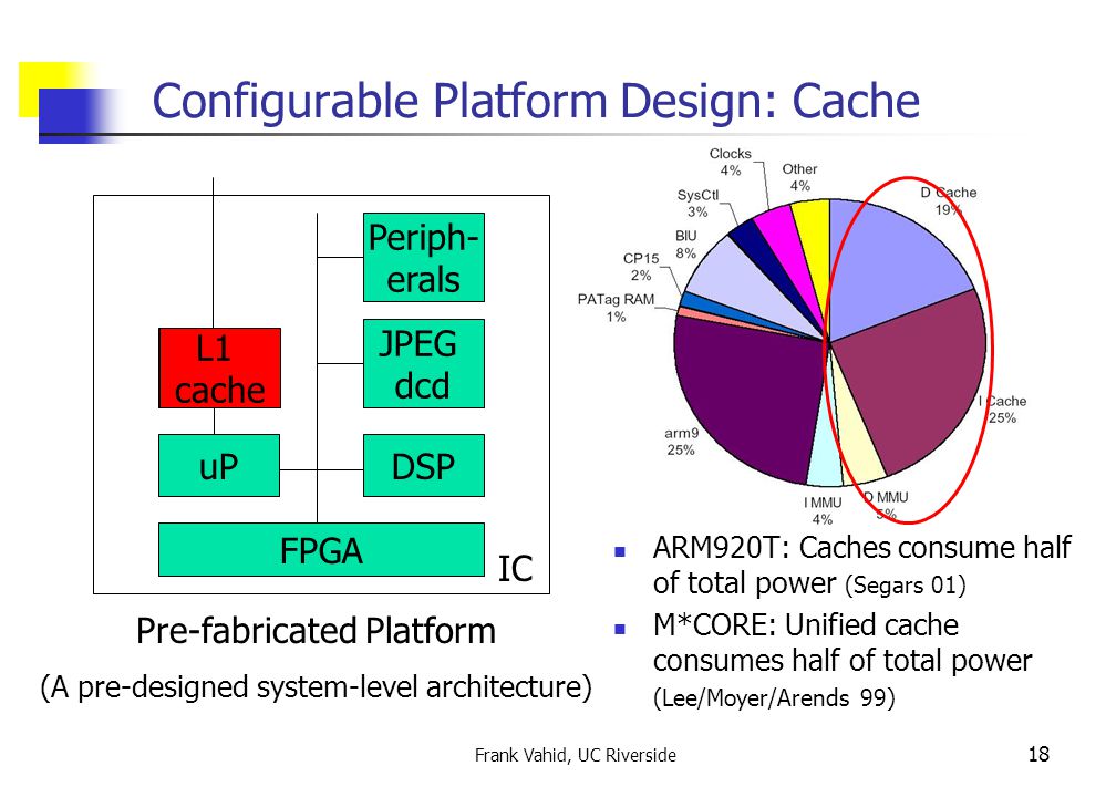 Frank Vahid, UC Riverside 18 Configurable Platform Design: Cache uP L1 cache DSP JPEG dcd Periph- erals FPGA Pre-fabricated Platform (A pre-designed system-level architecture) IC ARM920T: Caches consume half of total power (Segars 01) M*CORE: Unified cache consumes half of total power (Lee/Moyer/Arends 99) L1 cache