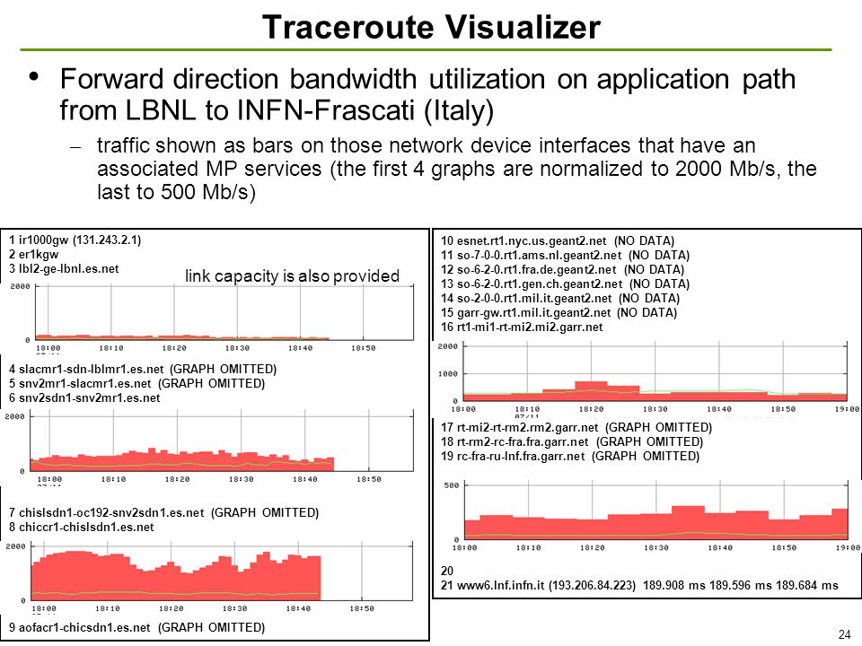 24 Traceroute Visualizer Forward direction bandwidth utilization on application path from LBNL to INFN-Frascati (Italy) – traffic shown as bars on those network device interfaces that have an associated MP services (the first 4 graphs are normalized to 2000 Mb/s, the last to 500 Mb/s) 1 ir1000gw ( ) 2 er1kgw 3 lbl2-ge-lbnl.es.net 4 slacmr1-sdn-lblmr1.es.net (GRAPH OMITTED) 5 snv2mr1-slacmr1.es.net (GRAPH OMITTED) 6 snv2sdn1-snv2mr1.es.net 7 chislsdn1-oc192-snv2sdn1.es.net (GRAPH OMITTED) 8 chiccr1-chislsdn1.es.net 9 aofacr1-chicsdn1.es.net (GRAPH OMITTED) 10 esnet.rt1.nyc.us.geant2.net (NO DATA) 11 so rt1.ams.nl.geant2.net (NO DATA) 12 so rt1.fra.de.geant2.net (NO DATA) 13 so rt1.gen.ch.geant2.net (NO DATA) 14 so rt1.mil.it.geant2.net (NO DATA) 15 garr-gw.rt1.mil.it.geant2.net (NO DATA) 16 rt1-mi1-rt-mi2.mi2.garr.net 17 rt-mi2-rt-rm2.rm2.garr.net (GRAPH OMITTED) 18 rt-rm2-rc-fra.fra.garr.net (GRAPH OMITTED) 19 rc-fra-ru-lnf.fra.garr.net (GRAPH OMITTED) www6.lnf.infn.it ( ) ms ms ms link capacity is also provided