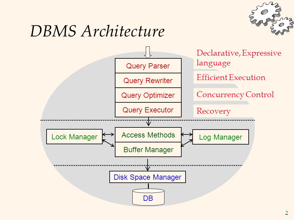 2 DBMS Architecture Disk Space Manager DB Access Methods Buffer Manager Query Parser Query Rewriter Query Optimizer Query Executor Lock Manager Log Manager Declarative, Expressive language Efficient Execution Concurrency Control Recovery