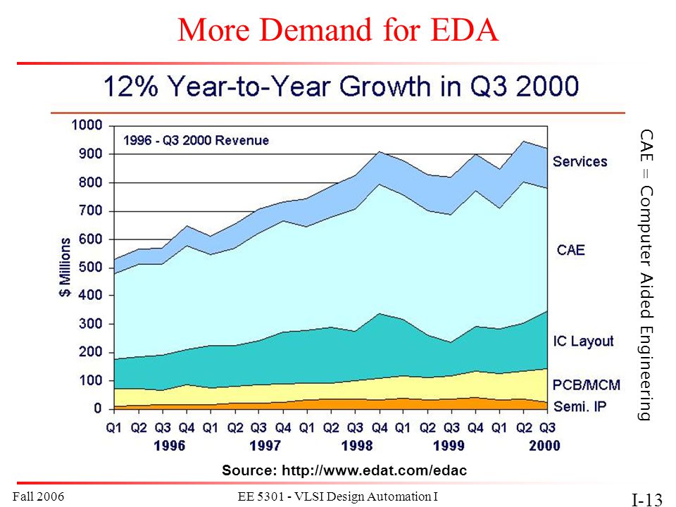 Fall 2006EE VLSI Design Automation I I-13 More Demand for EDA Source:   CAE = Computer Aided Engineering