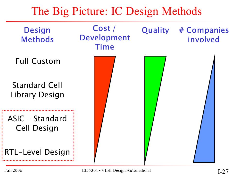 Fall 2006EE VLSI Design Automation I I-27 The Big Picture: IC Design Methods Full Custom ASIC – Standard Cell Design Standard Cell Library Design RTL-Level Design Design Methods Cost / Development Time Quality# Companies involved