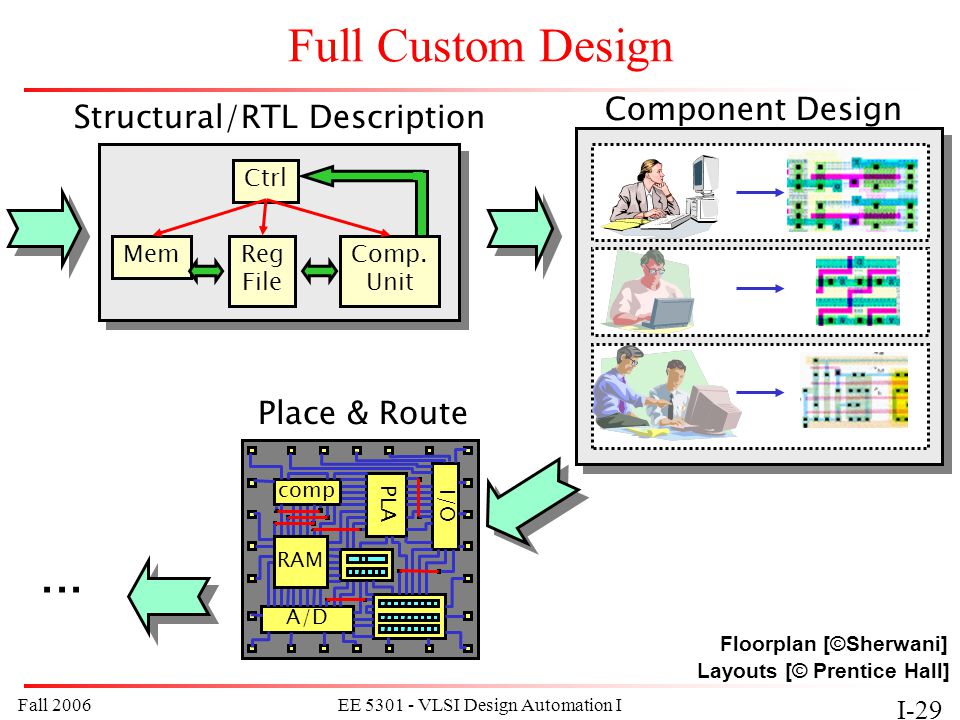 Fall 2006EE VLSI Design Automation I I-29 Full Custom Design Structural/RTL Description Mem Ctrl Comp.